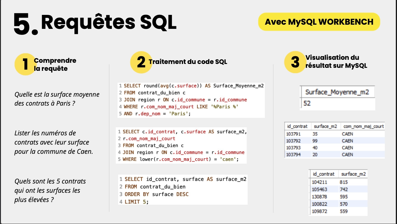 SQL Practice : Housing Insurance