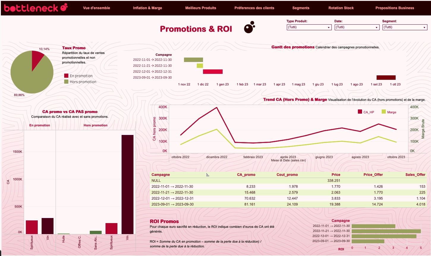 Dashboard & Business Recommandations