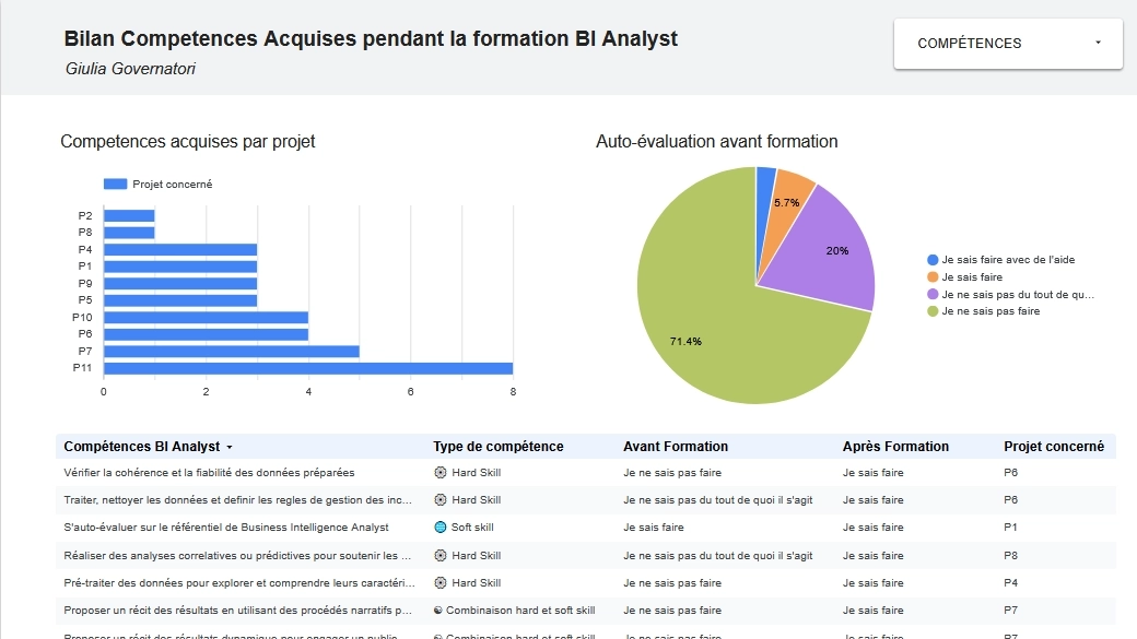 Analysis of my Business Intelligence Analyst training